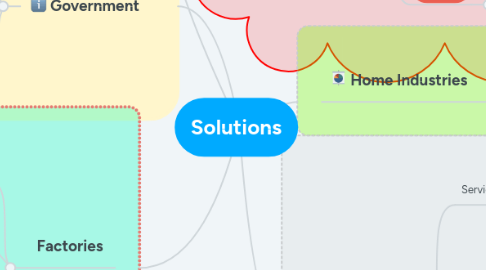 Mind Map: Solutions