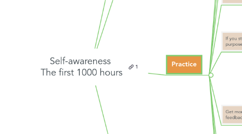 Mind Map: Self-awareness  The first 1000 hours