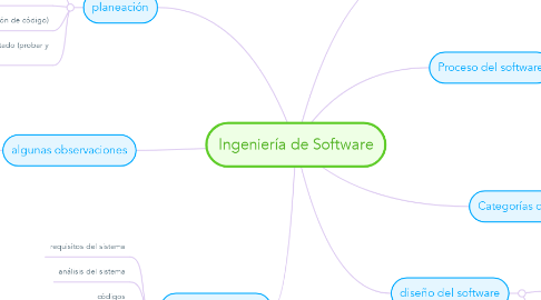 Mind Map: Ingeniería de Software