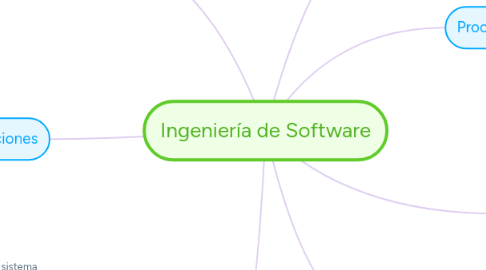 Mind Map: Ingeniería de Software