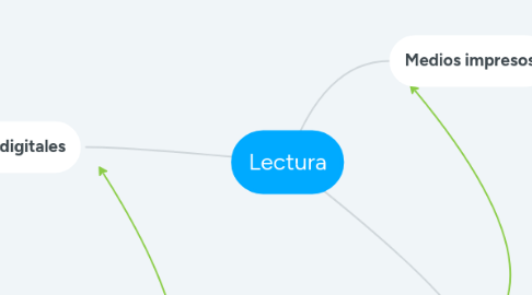 Mind Map: Lectura