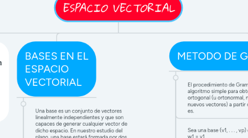 Mind Map: ESPACIO VECTORIAL
