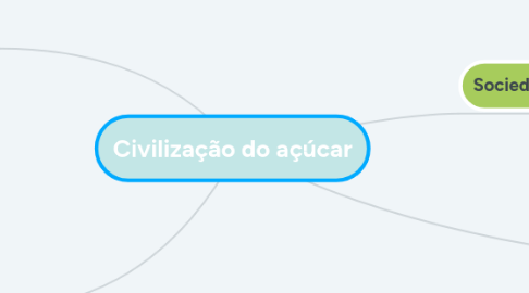 Mind Map: Civilização do açúcar