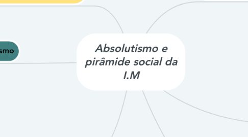 Mind Map: Absolutismo e pirâmide social da I.M