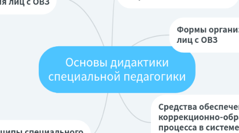 Mind Map: Основы дидактики специальной педагогики