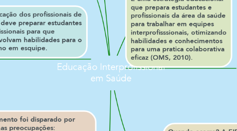 Mind Map: Educação Interprofissional em Saúde