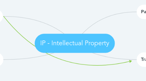 Mind Map: IP - Intellectual Property