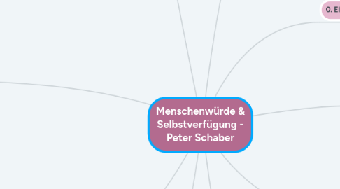 Mind Map: Menschenwürde & Selbstverfügung - Peter Schaber