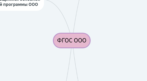 Mind Map: ФГОС ООО