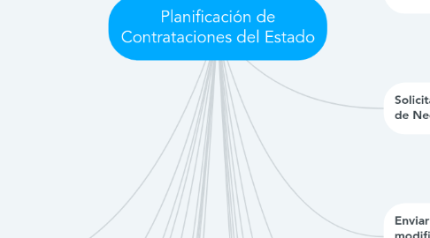 Mind Map: Planificación de Contrataciones del Estado