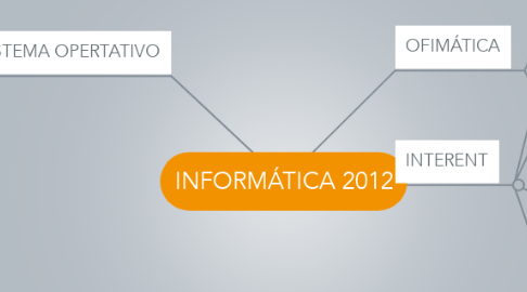 Mind Map: INFORMÁTICA 2012