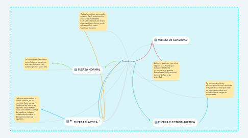 Mind Map: Tipos de fuerza