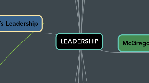 Mind Map: LEADERSHIP