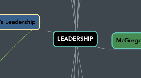 Mind Map: LEADERSHIP