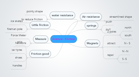 Mind Map: Science - Friction