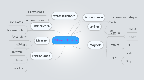 Mind Map: Science - Friction