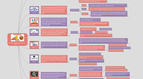 Mind Map: Protocolos usados en la capa de aplicación
