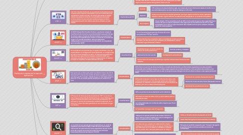 Mind Map: Protocolos usados en la capa de  aplicación