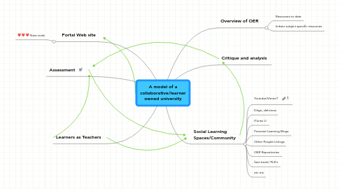 Mind Map: A model of a collaborative/learner owned university