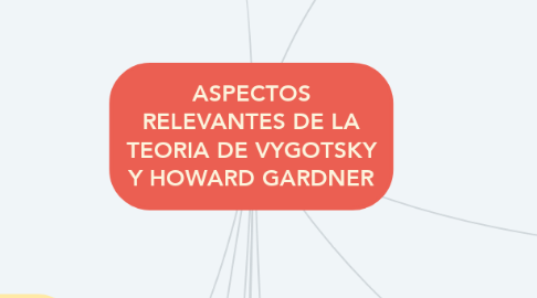 Mind Map: ASPECTOS RELEVANTES DE LA TEORIA DE VYGOTSKY Y HOWARD GARDNER