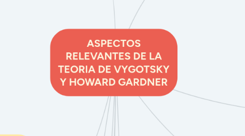 Mind Map: ASPECTOS RELEVANTES DE LA TEORIA DE VYGOTSKY Y HOWARD GARDNER