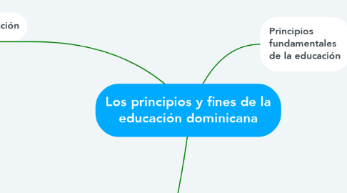 Mind Map: Los principios y fines de la educación dominicana