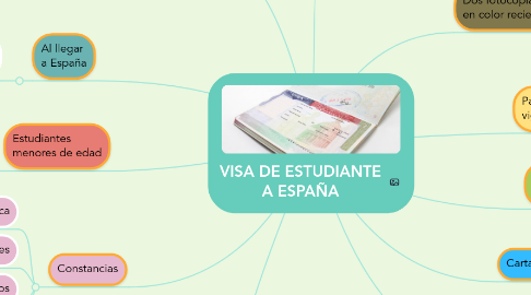 Mind Map: VISA DE ESTUDIANTE A ESPAÑA