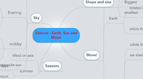 Mind Map: Science - Earth, Sun and Moon