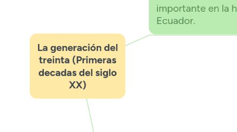 Mind Map: La generación del treinta (Primeras decadas del siglo XX)