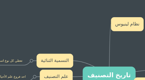 Mind Map: تاريخ التصنيف