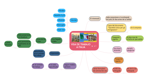 Mind Map: VISA DE TRABAJO A ITALIA