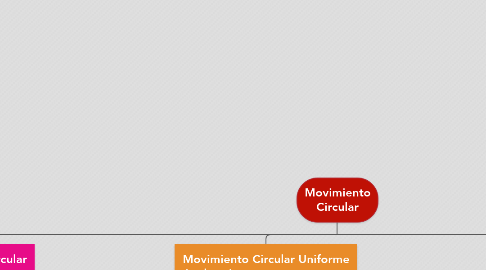 Mind Map: Movimiento Circular