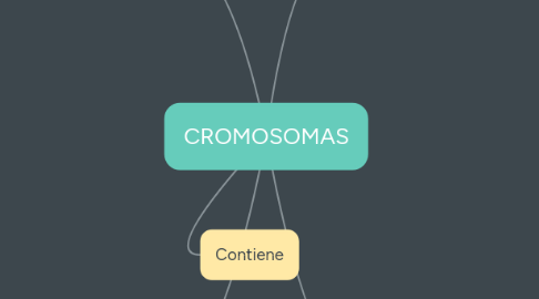 Mind Map: CROMOSOMAS