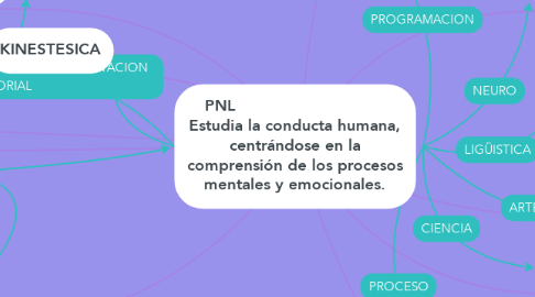 Mind Map: PNL                               Estudia la conducta humana, centrándose en la comprensión de los procesos mentales y emocionales.