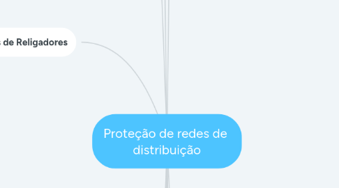 Mind Map: Proteção de redes de distribuição