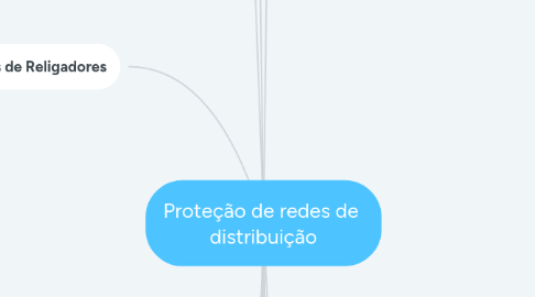 Mind Map: Proteção de redes de  distribuição