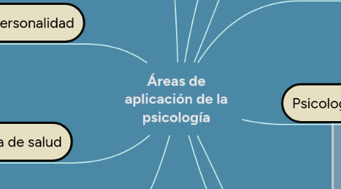 Mind Map: Áreas de aplicación de la psicología