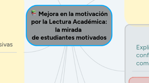 Mind Map: Mejora en la motivación por la Lectura Académica: la mirada de estudiantes motivados