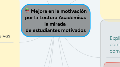 Mind Map: Mejora en la motivación por la Lectura Académica: la mirada  de estudiantes motivados