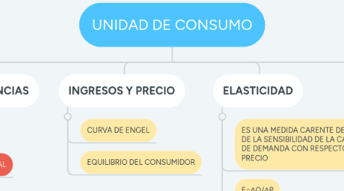 Mind Map: UNIDAD DE CONSUMO