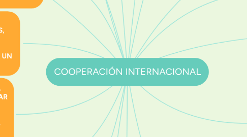 Mind Map: COOPERACIÓN INTERNACIONAL