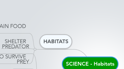 Mind Map: SCIENCE - Habitats