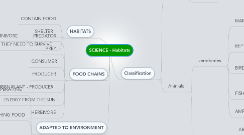 Mind Map: SCIENCE - Habitats