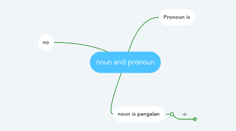 Mind Map: noun and pronoun