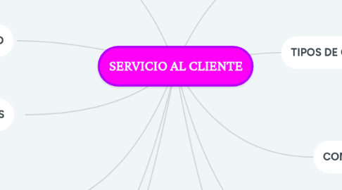 Mind Map: SERVICIO AL CLIENTE