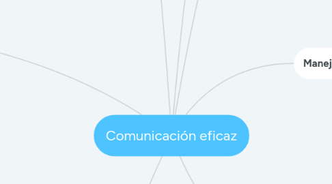 Mind Map: Comunicación eficaz