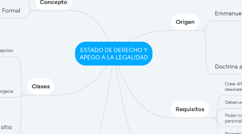 Mind Map: ESTADO DE DERECHO Y APEGO A LA LEGALIDAD