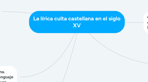 Mind Map: La lírica culta castellana en el siglo XV