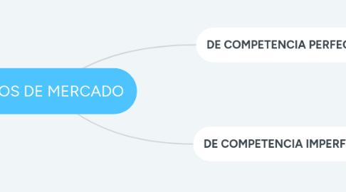 Mind Map: TIPOS DE MERCADO