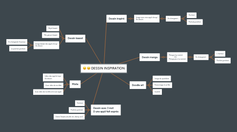 Mind Map: DESSIN INSPIRATION